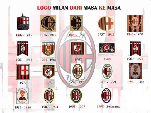 Logo AC Milan qua các thời kỳ