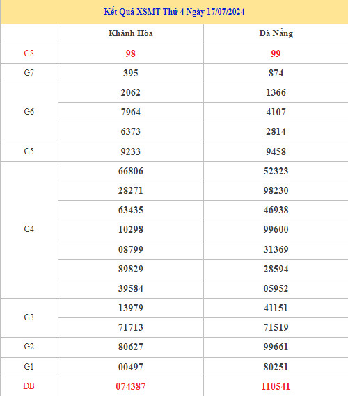 Thống kê phân tích XSMT ngày 24/7/2024 may mắn