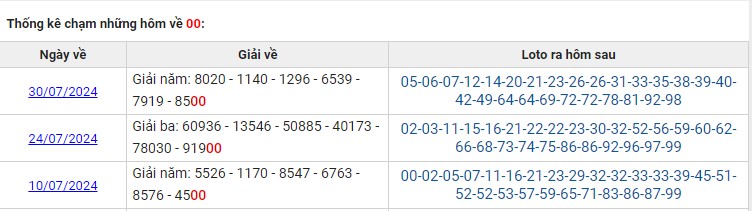 Thống kê XSMB có giải về 00 tháng 7/2024 hôm sau hay về gì