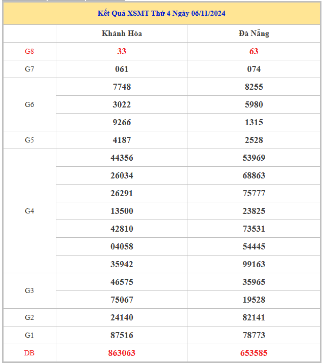 ​Phân tích chọn s?may mắn x?s?miền Trung ngày 13/11/2024